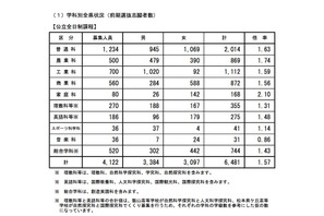 【高校受験2019】長野県公立高の志願状況・倍率（確定）屋代（理数）1.57倍など 画像