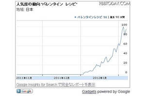 Google、今年のバレンタインの傾向を分析 画像