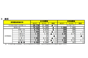 【高校受験2019】宮城県公立高入試、前期選抜の合格状況・受験倍率…仙台一（普通）7.61倍など 画像