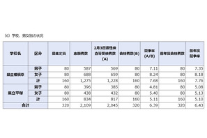 【中学受験2019】神奈川公立中高一貫校の合格者数集計結果、県立平均6.39倍 画像