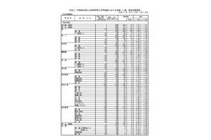 【高校受験2019】熊本県公立高入試、後期（一般）選抜の出願状況・倍率（2/18時点）熊本（普通）1.53倍など 画像