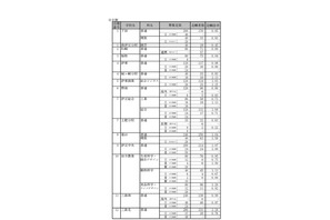 【高校受験2019】静岡県公立高校入試、一般選抜の志願状況・倍率（2/20時点）静岡（普通）1.28倍など 画像