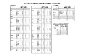 【高校受験2019】徳島県公立高入試、一般選抜の志願状況・倍率（2/20時点）徳島市立（普通）1.03倍、城東（普通）1.02倍など 画像