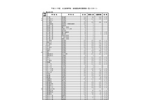 【高校受験2019】千葉県公立高入試、後期選抜の志願状況・倍率（2/22時点）県立千葉（普通）2.29倍など 画像