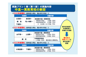 茨城県、中高一貫校10校新設…県立高校改革プラン 画像