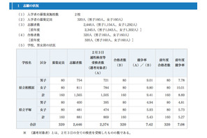 【中学受験】H24神奈川県立中高一貫校、受検倍率平均7.42倍 画像