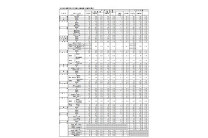 【高校受験2019】福岡県公立高入試の出願状況・倍率（確定）修猷館1.58倍など 画像