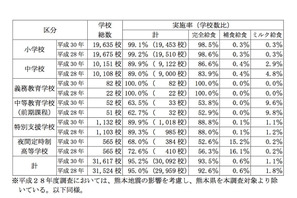 学校給食実施率は95.2％…小中学校の平均月額、保護者負担が微増 画像