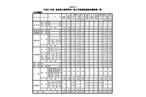 【高校受験2019】鳥取県立高、一般選抜の志願状況・倍率（確定）米子東（生命科学）1.58倍など 画像