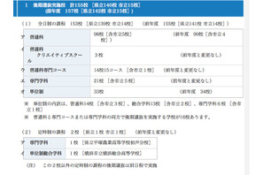 【高校受験】H24神奈川公立高・後期選抜の志願者確定…全日1.44倍 画像