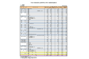 【高校受験2019】奈良県公立高入試、一般選抜の志願状況・倍率（3/4時点）奈良（普通）1.07倍など 画像