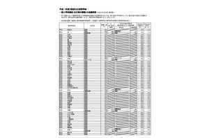 【高校受験2019】大阪府公立高、一般入試の志願状況・倍率（確定）北野1.33倍など 画像