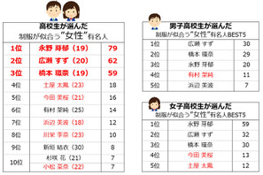 高校生が選ぶ「制服が似合う有名人」広瀬すずを抑えた1位は？ 画像