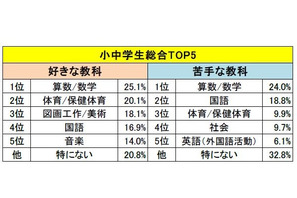 小中学生の好き・苦手な教科ランキング、総合1位は？ 画像