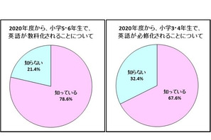 2020年度の英語教科化、保護者の8割が認知 画像