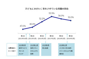 子どもの習い事の数・費用が減少…増税懸念、幼保無償化は影響少 画像