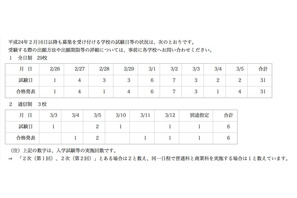 【高校受験】H24神奈川・私立高校2次募集…全日制29校で募集 画像