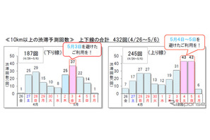 【GW2019】高速道路渋滞予想、10km以上は前年比104回増の432回 画像