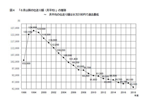 私大生の仕送り額、過去最低8万3,100円…9割以上の家庭「負担重い」 画像