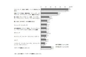 スポーツ・運動「週に1日以上」が49％…東京都調査 画像