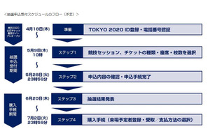 東京オリンピック観戦チケット、抽選申込受付5/9-28 画像