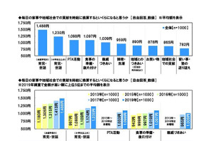 未就学児の育児は時給1,488円、7割以上のワーママ「女性が働くのは不利」 画像