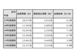 東京都教員採用、過去10年で最少の応募者数1万2,271人 画像