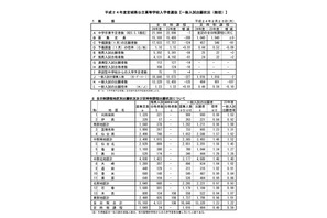 【高校受験】H24宮城県公立高の出願状況…全日1.23倍 画像
