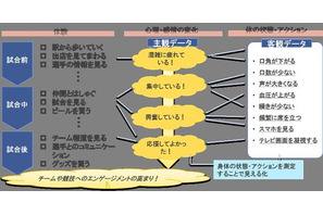 「楽しさ、ファンエンゲージメントの見える化」実証実験、追手門大ら実施 画像