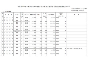 【高校受験】H24千葉県私立高2次募集…全日22校26学科で募集 画像