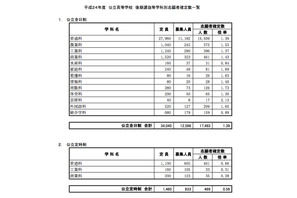 【高校受験】H24千葉県公立高・後期の志願確定…普通科トップは千葉2.84倍 画像