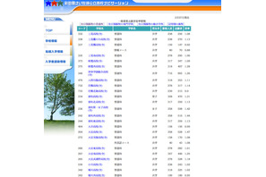 【高校受験】H24埼玉公立高の志願確定…倍率トップは大宮・理数の2.78倍 画像