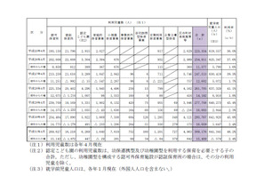 都内保育サービス利用児童は約31万人、待機児童1,724人減 画像