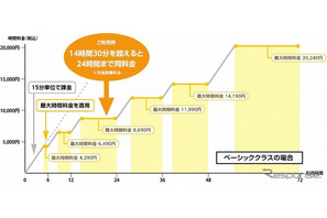 カーシェア×レンタカーの新サービス「タイムズカー」料金体系を制定 画像