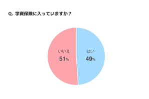 学資保険、加入は49％…気になる保険料・準備総額は？ 画像