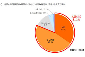 ワーママ8割長期休み負担増…困りごと2位は出費、1位は？ 画像