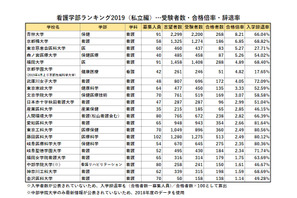 看護師国家試験合格率から見る「看護学部ランキング2019」私立編 画像