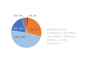 小学校英語の教科化、教員の約7割「自信なし」イーオン調べ 画像