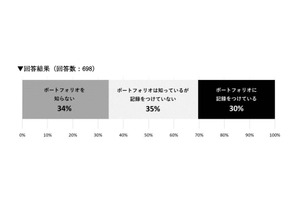 ポートフォリオ利用実態、高校生の7割「利用せず」旺文社調べ 画像