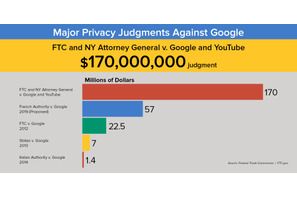 YouTubeが子どもの個人情報を収集、罰金181億円 画像