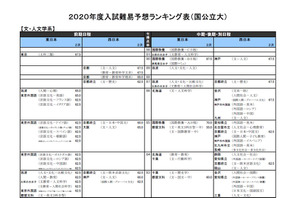 【大学受験2020】河合塾「入試難易予想ランキング表」9月版 画像