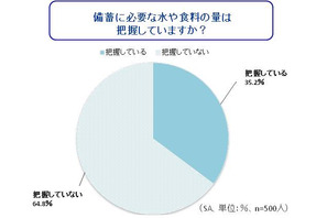 震災以降は水や食料の備蓄が増えるも、正しい知識は不足気味 画像