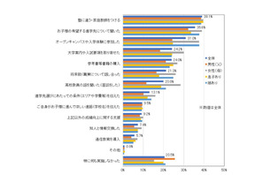 【大学受験】子どもに進路支援をした保護者は約8割、学習支援や情報収集など 画像