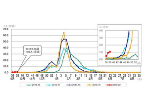 インフルエンザ、東京都も流行入り…沖縄県は警報発令中 画像