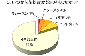 日本人の4割が花粉症、約半数が「市販薬」を使用 画像