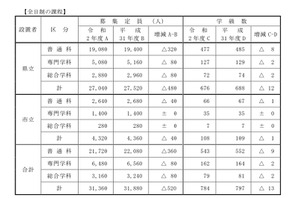 【高校受験2020】兵庫県公立高、募集定員520人減 画像