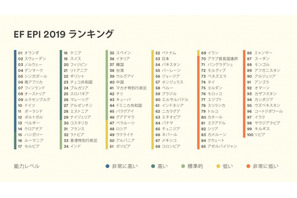 EF EPI英語能力指数2019、日本は53位…9年連続下落 画像