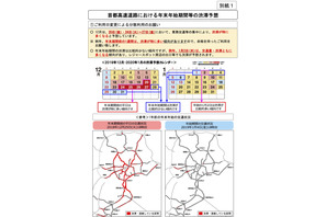 首都高、年末年始の渋滞予想…余裕ある利用を呼びかけ 画像