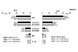 子どもの読書、保護者の過半数は「電子書籍は読ませたいと思わない」 画像