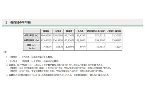 【中学受験】東京都内私立中の初年度納付金、平均97万531円 画像